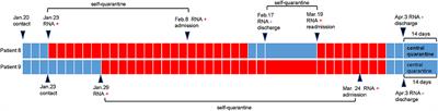 Viral Transmission and Clinical Features in Asymptomatic Carriers of SARS-CoV-2 in Wuhan, China